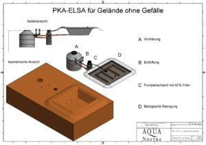 Pflanzenkläranlage PKA ELSa für Grundstüclke ohne Gefälle.