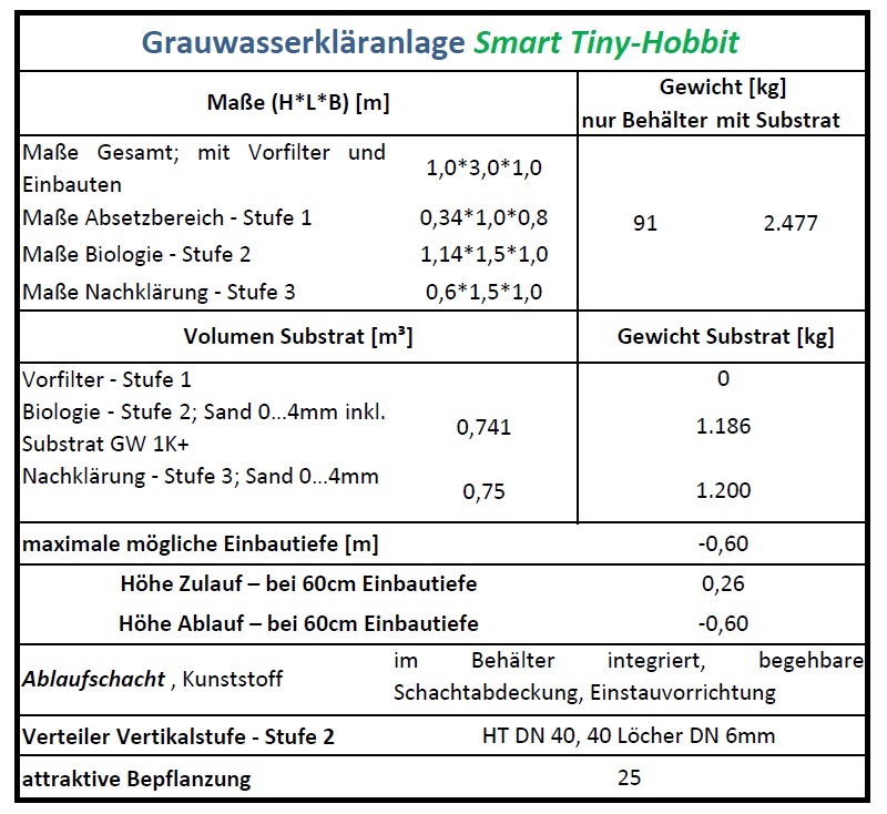 Tabelle technische Daten Grauwasserkläranlage Smart Tiny-Hobbit
