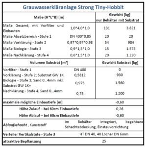 Tabelle technische Daten Grauwasserkläranlage für stark verschmutztes Grauwasser Strong Tiny-Hobbit