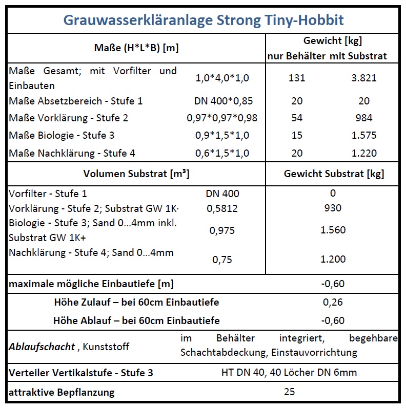 Tabelle technische Daten Grauwasserkläranlage für stark verschmutztes Grauwasser Strong Tiny-Hobbit